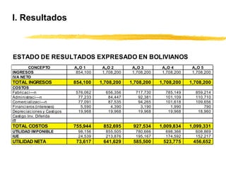 I. Resultados
ESTADO DE RESULTADOS EXPRESADO EN BOLIVIANOS
CONCEPTO A„O 1 A„O 2 A„O 3 A„O 4 A„O 5
INGRESOS 854,100 1,708,200 1,708,200 1,708,200 1,708,200
IVA NETO
TOTAL INGRESOS 854,100 1,708,200 1,708,200 1,708,200 1,708,200
COSTOS
Fabricaci—n 576,062 656,356 717,730 785,149 859,214
Administraci—n 77,233 84,447 92,381 101,109 110,710
Comercializaci—n 77,091 87,535 94,265 101,618 109,656
Financieros (intereses) 5,590 4,390 3,190 1,990 790
Depreciaciones y Castigos 19,968 19,968 19,968 19,968 18,960
Castigo Inv. Diferida
IT
TOTAL COSTOS 755,944 852,695 927,534 1,009,834 1,099,331
UTILIDAD IMPONIBLE 98,156 855,505 780,666 698,366 608,869
IUE 24,539 213,876 195,167 174,592 152,217
UTILIDAD NETA 73,617 641,629 585,500 523,775 456,652
 