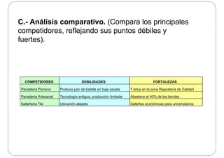 C.- Análisis comparativo. (Compara los principales
competidores, reflejando sus puntos débiles y
fuertes).
COMPETIDORES DEBILIDADES FORTALEZAS
Panaderia Pionono Produce pan de batalla en baja escala 7 años en la zona Reposteria de Calidad
Panaderia Artesanal Tecnología antigua, producción limitada Abastece al 40% de las tiendas
Salteñeria Tiki Ubicación alejada Salteñas económicas para universitariosj p
 