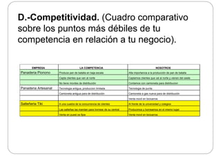 D Competitividad (Cuadro comparativoD.-Competitividad. (Cuadro comparativo
sobre los puntos más débiles de tu
competencia en relación a tu negocio).
EMPRESA LA COMPETENCIA NOSOTROS
Panaderia Pionono Produce pan de batalla en baja escala Alta importancia a la producción de pan de batalla
Capta clientes que van al norte Captamos clientes que val al norte y vienen del oeste
No tiene moviles de distribución Contamos con camioneta para distribucion
Panaderia Artesanal Tecnologia antigua, produccion limitada Tecnologia de punta
Camioneta antigua para de distribución Camioneta a gas nueva para de distribución
Venta movil en bicicarros
Salteñeria Tiki A una cuadra de la concurrencia de clientes Al frente de la universidad y colegiosSalteñeria Tiki A una cuadra de la concurrencia de clientes Al frente de la universidad y colegios
Las salteñas las mandan para hornear de su central Producimos y horneamos en el mismo lugar
Venta en puest os fijos Venta movil en bicicarros
 