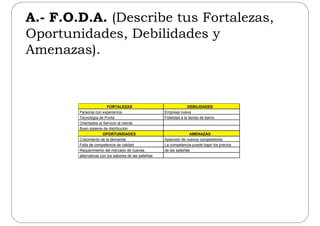 A.- F.O.D.A. (Describe tus Fortalezas,
Oportunidades, Debilidades y
Amenazas)Amenazas).
FORTALEZAS DEBILIDADES
Personal con experiencia Empresa nueva
Tecnología de Punta Fidelidad a la tienda de barrio
Orientados al Servicio al cliente
Buen sistema de distribución
OPORTUNIDADES AMENAZAS
Crecimiento de la demanda Aparición de nuevos competidores
Falta de competencia de calidad La competencia puede bajar los precios
Requerimiento del mercado de nuevas de las salteñasRequerimiento del mercado de nuevas de las salteñas
alternativas con los sabores de las salteñas
 