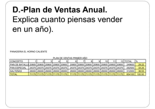 D.-Plan de Ventas Anual.D. Plan de Ventas Anual.
Explica cuanto piensas vender
en un año).
PANADERIA EL HORNO CALIENTE
PLAN DE VENTAS PRIMER AÑO
CO C O O %CONCEPTO 1 2 3 4 5 6 7 8 9 10 11 12 TOTAL %
PAN DE BATALLA 20800 20800 20800 20800 20800 20800 20800 20800 20800 20800 20800 20800 249600 29.22
PAN ESPECIAL 24375 24375 24375 24375 24375 24375 24375 24375 24375 24375 24375 24375 292500 34.25
SALTEÑAS 26000 26000 26000 26000 26000 26000 26000 26000 26000 26000 26000 26000 312000 36.53
TOTAL 71175 71175 71175 71175 71175 71175 71175 71175 71175 71175 71175 71175 854100 100.00
 