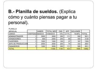 B.- Planilla de sueldos. (Explica
ó á icómo y cuánto piensas pagar a tu
personal)personal).
PLANILLA
MENSUAL HABER TOTAL MES CNS AFP AGUI/INDE
CARGO CANTIDAD BASICO H BASICO 10% 3.71% 16.66% TOTAL
ADMINISTRADOR 1 3000 3000 300 111 500 3911
VENDEDORES 3 800 2400 240 89 400 3129VENDEDORES 3 800 2400 240 89 400 3129
CHOFERES 1 1000 1000 100 37 167 1304
JEFE DE PRODUCCION 1 2000 2000 200 74 333 2607
PANADEROS 3 1000 3000 300 111 500 3911PANADEROS 3 1000 3000 300 111 500 3911
TOTAL 11400 1140 423 1899 14862
 