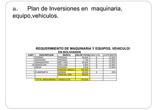 a. Plan de Inversiones en maquinaria,
equipo,vehiculos.
REQUERIMIENTO DE MAQUINARIA Y EQUIPOS VEHICULOSREQUERIMIENTO DE MAQUINARIA Y EQUIPOS, VEHICULOS
EN BOLIVIANOS
CANT DESCRIPCION MARCA VALOR TOTAL VIDA UTIL COFICIENTE
1 HORNO PROGAS 35,000 8 12.50%
1 DIVISORA PROGAS 7,700 8 12.50%
1 AMASADORA MET VISA 49,000 8 12.50%
30 BANDEJAS PRO GAS 8,820 8 12.50%
1 MESA PROGAS 2,000 8 12.50%
PARCIAL MAQUI 102,520
1 CAMIONETA NISSAN 28,000 5 20%
PARCIAL VEH. 28,000
130,520TOTAL MAQUINARIA Y VEHICULOS
 