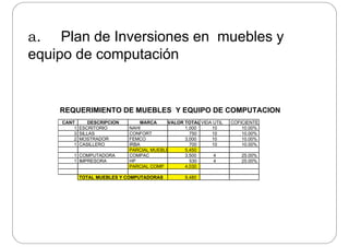 a. Plan de Inversiones en muebles y
equipo de computaciónequipo de computación
REQUERIMIENTO DE MUEBLES Y EQUIPO DE COMPUTACIONREQUERIMIENTO DE MUEBLES Y EQUIPO DE COMPUTACION
CANT DESCRIPCION MARCA VALOR TOTAL VIDA UTIL COFICIENTE
1 ESCRITORIO NAHI 1,000 10 10.00%
3 SILLAS CONFORT 750 10 10.00%
2 MOSTRADOR FEMCO 3,000 10 10.00%
1 CASILLERO IRBA 700 10 10.00%
PARCIAL MUEBLE 5,450
1 COMPUTADORA COMPAC 3,500 4 25.00%
1 IMPRESORA HP 530 4 25.00%
PARCIAL COMP 4,030
9,480TOTAL MUEBLES Y COMPUTADORAS
 