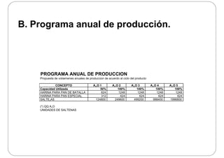 B. Programa anual de producción.
PROGRAMA ANUAL DE PRODUCCION
Propuesta de volœmenes anuales de produccion de acuerdo al ciclo del producto
CONCEPTO A„O 1 A„O 2 A„O 3 A„O 4 A„O 5
Capacidad Utilizada 50% 100% 100% 100% 100%
HARINA PARA PAN DE BATALLA 624 1248 1248 1248 1248
HARINA PARA PAN ESPECIAL 312 624 624 624 624
SALTE„AS 124800 249600 499200 998400 1996800
(*) QQ A„O
UNIDADES DE SALTENAS
 