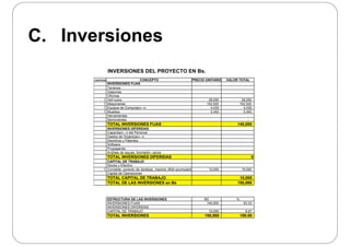 C. Inversiones
INVERSIONES DEL PROYECTO EN Bs.
CANTIDAD CONCEPTO PRECIO UNITARIO VALOR TOTAL
INVERSIONES FIJAS
Terrenos
Galpones
Oficinas
1 Veh’culos 28,000 28,000
1 Maquinarias 102,520 102,520
1 Equipos de Computaci—n 4,030 4,030
1 Muebles 5,450 5,450
Herramientas -
Semovientes -
TOTAL INVERSIONES FIJAS 140,000
INVERSIONES DIFERIDAS
Capacitaci—n del Personal
Gastos de Organizaci—nGastos de Organizaci n
Derechos y Patentes
Software
Propaganda
An‡lisis de aguas, bromatol—gicos
TOTAL INVERSIONES DIFERIDAS 0
CAPITAL DE TRABAJO
St k Ef tiStocks y Efectivo
1 Contable, periodo de desfase, maximo dficit acumulado 10,000 10,000
Capital de Operaciones
TOTAL CAPITAL DE TRABAJO 10,000
TOTAL DE LAS INVERSIONES en Bs 150,000
ESTRUCTURA DE LAS INVERSIONES BS %
INVERSIONES FIJAS 140,000 93.33
INVERSIONES DIFERIDAS
CAPITAL DE TRABAJO 10,000 6.67
TOTAL INVERSIONES 150,000 100.00
 