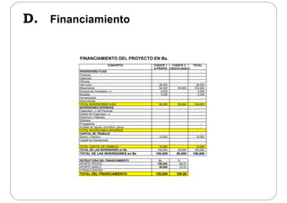 D. FinanciamientoD. Financiamiento
FINANCIAMIENTO DEL PROYECTO EN Bs.
CONCEPTO FUENTE 1 FUENTE 2 TOTAL
A PROPIOA.PROPIO CREDITO BANCO
INVERSIONES FIJAS -
Terrenos -
Galpones -
Oficinas -
Veh’culos 28,000 28,000
Maquinarias 52,520 50,000 102,520
Equipos de Computaci—n 4,030 4,030
Muebles 5,450 5,450
Herramientas -
Semovientes -
TOTAL INVERSIONES FIJAS 90,000 50,000 140,000
INVERSIONES DIFERIDAS -
Capacitaci—n del Personal -
Gastos de Organizaci—n -
Derechos y Patentes -
Software -
Propaganda -
An‡lisis de aguas, bromatol—gicos -
TOTAL INVERSIONES DIFERIDAS -
CAPITAL DE TRABAJO -
Stocks y Efectivo 10,000 10,000
Capital de Operaciones -
-
TOTAL CAPITAL DE TRABAJO 10,000 - 10,000
TOTAL DE LAS INVERSIONES en Bs 100,000 50,000 150,000
TOTAL DE LAS INVERSIONES en Bs 100,000 50,000 150,000
ESTRUCTURA DEL FINANCIAMIENTO Bs. %
APORTE PROPIO 100,000 66.67
APORTE BANCO 50,000 33.33
OTRAS FUENTES
TOTAL DEL FINANCIAMIENTO 150,000 100.00
 