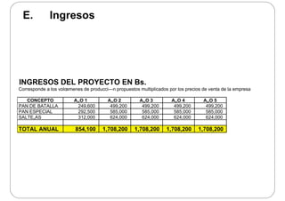 E. Ingresos
INGRESOS DEL PROYECTO EN Bs.
Corresponde a los volœmenes de producci n propuestos multiplicados por los precios de venta de la empresaCorresponde a los volœmenes de producci—n propuestos multiplicados por los precios de venta de la empresa
CONCEPTO A„O 1 A„O 2 A„O 3 A„O 4 A„O 5
PAN DE BATALLA 249,600 499,200 499,200 499,200 499,200
PAN ESPECIAL 292 500 585 000 585 000 585 000 585 000PAN ESPECIAL 292,500 585,000 585,000 585,000 585,000
SALTE„AS 312,000 624,000 624,000 624,000 624,000
TOTAL ANUAL 854,100 1,708,200 1,708,200 1,708,200 1,708,200
 