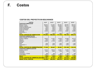 F. Costos
COSTOS DEL PROYECTO EN BOLIVIANOS
COSTOS A„O1 A„O 2 A„O 3 A„O 4 A„O 5COSTOS A„O1 A„O 2 A„O 3 A„O 4 A„O 5
COSTOS DE FABRICACION
Materias Primas 466,440 513,084 564,392 620,832 682,915
Sueldos y Salarios 78,222 86,044 94,649 104,113 114,525
Costos de Mantenimiento 1,200 2,400 2,592 2,799 3,023
Costo de Repuestos 2,000 3,000 3,090 3,183 3,278
Costos de Energia 3,600 3,708 3,819 3,934 4,052g , , , , ,
Costo gas 23,400 46,800 47,736 48,691 49,665
Comunicaci—n
Otros 1,200 1,320 1,452 1,597 1,757
TOTAL COSTOS DE FABRICACION 576,062 656,356 717,730 785,149 859,214
COSTOS DE ADMINISTRACION
Gastos Generales de Administraci—nGastos Generales de Administraci n
Sueldos y Salarios 46,933 51,627 56,789 62,468 68,715
Seguros 1,500 1,500 1,500 1,500 1,500
Alquileres 25,200 27,720 30,492 33,541 36,895
Energia
Agua 1,200 1,200 1,200 1,200 1,200
Comunicaci—n 2,400 2,400 2,400 2,400 2,400
Otros
TOTAL COSTOS DE ADMINISTRACION 77,233 84,447 92,381 101,109 110,710
COSTOS DE COMERCIALIZACION
Sueldos y salarios 53,191 58,510 64,361 70,797 77,877
Publicidad 6,500 6,825 7,166 7,525 7,901
Transportep
Comunicaci—n Celular 600 600 600 600 600
Combustibles 15,600 20,280 20,686 21,099 21,521
Otros 1,200 1,320 1,452 1,597 1,757
TOTAL COSTOS DE COMERCIALIZACION 77,091 87,535 94,265 101,618 109,656
GRAN TOTAL COSTOS 730,386 828,338 904,376 987,876 1,079,581
 