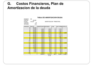 G. Costos Financieros, Plan de
Amortizacion de la deudaAmortizacion de la deuda
TABLA DE AMORTIZACION DEUDA
MONEDA BS
CAPITAL 50,000
PLAZO 5 A OS AMORTIZACION: TRIMESTRALPLAZO 5 A„OS AMORTIZACION: TRIMESTRAL
CUOTAS 20
INTERES 12%
PERIODO SALDO AMORTIZACIO INTERES FOR INT+FORM POR A„O
0 50,000
1 47 500 2 500 1 500 10 1 5101 47,500 2,500 1,500 10 1,510
2 45,000 2,500 1,425 10 1,435
3 42,500 2,500 1,350 10 1,360
4 40,000 2,500 1,275 10 1,285 5,590
5 37,500 2,500 1,200 10 1,210
6 35,000 2,500 1,125 10 1,135
7 32,500 2,500 1,050 10 1,060
8 30,000 2,500 975 10 985 4,390
9 27,500 2,500 900 10 910
10 25,000 2,500 825 10 835
11 22,500 2,500 750 10 760
12 20,000 2,500 675 10 685 3,190, , 3,
13 17,500 2,500 600 10 610
14 15,000 2,500 525 10 535
15 12,500 2,500 450 10 460
16 10,000 2,500 375 10 385 1,990
17 7,500 2,500 300 10 310
18 5 000 2 500 225 10 23518 5,000 2,500 225 10 235
19 2,500 2,500 150 10 160
20 - 2,500 75 10 85 790
50,000 15,750 200 15,950 15,950
31.50
 