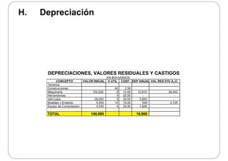 H. Depreciación
DEPRECIACIONES VALORES RESIDUALES Y CASTIGOSDEPRECIACIONES, VALORES RESIDUALES Y CASTIGOS
EN BOLIVIANOS
CONCEPTO VALOR INICIAL V UTIL COEF. DEP ANUAL VAL RES 5TO A„O
Terrenos -
Construcciones 40 2.50Co st ucc o es 0 50
Maquinaria 102,520 8 12.50 12,815 38,445
Herramientas 4 25.00 - -
Veh’culos 28,000 5 20.00 5,600 -
Muebles y Enseres 5,450 10 10.00 545 2,725
Equipo de Computacion 4,030 4 25.00 1,008Equipo de Computacion 4,030 4 25.00 1,008
TOTAL 140,000 19,968
 
