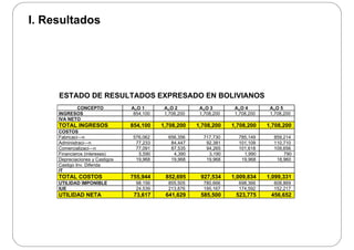 I. Resultados
ESTADO DE RESULTADOS EXPRESADO EN BOLIVIANOS
CONCEPTO A„O 1 A„O 2 A„O 3 A„O 4 A„O 5
INGRESOS 854,100 1,708,200 1,708,200 1,708,200 1,708,200
IVA NETO
TOTAL INGRESOS 854,100 1,708,200 1,708,200 1,708,200 1,708,200
COSTOS
Fabricaci—n 576,062 656,356 717,730 785,149 859,214ab cac 5 6,06 656,356 , 30 85, 9 859,
Administraci—n 77,233 84,447 92,381 101,109 110,710
Comercializaci—n 77,091 87,535 94,265 101,618 109,656
Financieros (intereses) 5,590 4,390 3,190 1,990 790
Depreciaciones y Castigos 19,968 19,968 19,968 19,968 18,960
Castigo Inv. DiferidaCastigo Inv. Diferida
IT
TOTAL COSTOS 755,944 852,695 927,534 1,009,834 1,099,331
UTILIDAD IMPONIBLE 98,156 855,505 780,666 698,366 608,869
IUE 24,539 213,876 195,167 174,592 152,217
UTILIDAD NETA 73 617 641 629 585 500 523 775 456 652UTILIDAD NETA 73,617 641,629 585,500 523,775 456,652
 