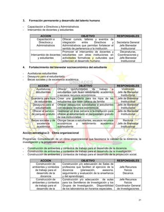 3.    Formación permanente y desarrollo del talento humano

-    Capacitación a Directivos y Administrativos
-    Intercambio de docentes y estudiantes

              ACCION                           OBJETIVO                         RESPONSABLES
            Capacitación a     Ofrecer cursos, talleres y eventos de
             Directivos y      integración     entre      Directivos    y      Secretaria General
            Administrativos    Administrativos que permitan fortalecer el        Jefe Bienestar
                               sentido de pertenencia a la institución.           Institucional
                               Promover el intercambio de docentes y             Decanaturas,
       Intercambio de docentes estudiantes con otras instituciones en           Coordinaciones y
             y estudiantes     actividades formativas y culturales que           Jefe Bienestar
                               potencien el desarrollo humano.                    Institucional

4.    Fortalecimiento del bienestar socioeconómico del estudiante

-    Auxiliaturas estudiantiles
-    Desayuno para el estudiantado
-    Becas sociales y de excelencia académica

            ACCION                           OBJETIVO                           RESPONSABLES
           Auxiliaturas     Ofrecer    oportunidades     de    trabajo    a         Vicerrector
           estudiantiles    estudiantes con buen rendimiento académico          Jefe de Bienestar
                            y escasos recursos económicos.                         Institucional
       Guardería para hijos Crear una guardería para los hijos de las           Jefe de Bienestar
         de estudiantes     estudiantes que sean cabeza de familia                 Institucional
        Desayuno para el Ofrecer desayunos subsidiados a estudiantes            Jefe de Bienestar
          estudiantado      con escasos recursos económicos.                       Institucional
        Ofrecer el servicio Gestionar un área cercana a la Institución para     Jefe de Bienestar
       de parqueo gratuito ofrecer al estudiantado el parqueadero gratuito         Institucional
                            de sus motocicletas.
       Becas sociales y de Otorgar becas a estudiantes, escasos recursos             Rectoría
           excelencia       económicos     y     rendimiento    académico       Jefe de Bienestar
           académica        sobresaliente                                          Institucional

Acción estratégica 2: Clima organizacional

Programas: Consolidación de un clima organizacional que favorezca la calidad de la docencia, la
investigación y la proyección social.

-    Construcción de ambientes y contextos de trabajo para el desarrollo de la docencia.
-    Construcción de ambientes y contextos de trabajo para el desarrollo de la investigación.
-    Construcción de ambientes y contextos de trabajo para el desarrollo de la proyección social.

                ACCION                             OBJETIVO                   RESPONSABLES
           Construcción de        Construcción y/o adecuación de Salas de
         ambientes y contextos    profesores que faciliten el ejercicio de la   Jefe Recursos
           de trabajo para el     docencia        (planeación,      asesoría,       físicos
            desarrollo de la      seguimiento y evaluación de la enseñanza         Decanos
                docencia          y del aprendizaje).
           Construcción de        Construcción y/o adecuación de aulas          Jefe Recursos
         ambientes y contextos    para los Semilleros de Investigación y los        físicos
           de trabajo para el     Grupos de Investigación. Disponibilidad Coordinador General
            desarrollo de la      de los laboratorios en horarios especiales. de Investigaciones



                                                                                                    21
 