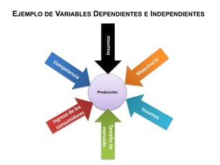 EJEMPLO DE VARIABLES DEPENDIENTES E INDEPENDIENTES
Producción
InsumosTamañode
mercado
 
