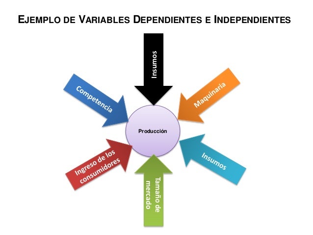 Ejemplo De Variables Dependientes E Independientes