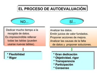 6
EL PROCESO DE AUTOEVALUACIÓNEL PROCESO DE AUTOEVALUACIÓN
NO...NO... SÍ...SÍ...
Dedicar mucho tiempo a la
recogida de datos.
Es imprescindible rellenar
todas las tablas (pueden
usarse nuevas tablas).
Dedicar mucho tiempo a la
recogida de datos.
Es imprescindible rellenar
todas las tablas (pueden
usarse nuevas tablas).
* Flexibilidad* Flexibilidad
* Rigor* Rigor
* Flexibilidad* Flexibilidad
* Rigor* Rigor
Analizar los datos.
Emitir juicios de valor fundados.
Proponer acciones de mejora.
Analizar las causas de la falta
de datos y proponer soluciones.
Analizar los datos.
Emitir juicios de valor fundados.
Proponer acciones de mejora.
Analizar las causas de la falta
de datos y proponer soluciones.
* Gran dedicación* Gran dedicación
* Objetividad, rigor* Objetividad, rigor
* Transparencia* Transparencia
* Participación* Participación
* Consenso* Consenso
* Gran dedicación* Gran dedicación
* Objetividad, rigor* Objetividad, rigor
* Transparencia* Transparencia
* Participación* Participación
* Consenso* Consenso
 