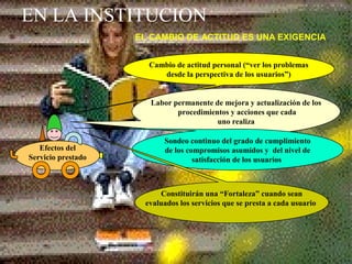 7
EN LA INSTITUCION
Cambio de actitud personal (“ver los problemas
desde la perspectiva de los usuarios”)
Labor permanente de mejora y actualización de los
procedimientos y acciones que cada
uno realiza
Sondeo continuo del grado de cumplimiento
de los compromisos asumidos y del nivel de
satisfacción de los usuarios
Constituirán una “Fortaleza” cuando sean
evaluados los servicios que se presta a cada usuario
Efectos del
Servicio prestado
EL CAMBIO DE ACTITUD ES UNA EXIGENCIA
 