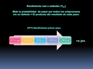 Rendimiento real o estándar (YRT)Mide la probabilidad  de pasar por todos los subprocesos sin un defecto = El producto del resultado de cada paso: (FPY) Rendimiento primer paso. =0.301