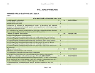 DEE                                                            Ficha de Revisión del PEDE                                   2012




                                                       FICHA DE REVISION DEL PEDE

PLAN DE DESARROLLO EDUCATIVO DE ZONA ESCOLAR.
ZONA ….

                                                   PLAN DE INTERVENCIÓN A MEDIANO PLAZO (PEDE)
1.Misión y Visión institucional.                                                                SI     NO   OBSERVACIONES
Presenta Misión Institucional                                                                      X
Presenta Visión institucional                                                                      X
Considerando los resultados de la autoevaluación inicial y de la situación ideal que debe
prevalecer en el centro escolar redacta la visión que compartirá como colectivo para lograr        X
mejores resultados en su escuela.
En la visión define los valores y compromisos que guiarán el actuar del personal de la escuela     X
de manera que contribuyan a elevar el logro académico de los alumnos
2. Valores y/o políticas institucionales.                                                       SI     NO   OBSERVACIONES
Presenta Valores y/o políticas institucionales.                                                    X
Los Valores y/o Políticas institucionales consideran el trabajo colaborativo y participativo.      X
Los Valores y/o Políticas institucionales consideran la transparencia y rendición de cuentas            X
Los Valores y/o Políticas institucionales consideran el compromiso ante la mejora continua.        X
Los Valores y/o Políticas institucionales consideran la participación de todos los agentes.             X
Los Valores y/o Políticas institucionales consideran la vinculación institucional.                 X
Los Valores y/o Políticas institucionales consideran la integración y formulación de proyectos     X
de innovación.
3. Compromisos asumidos.                                                                        SI     NO   OBSERVACIONES
Se formulan compromisos para cada integrante                                                            X
Los compromisos aludes a acciones ejecutables y observables.                                       X
Los compromisos de los diferentes integrantes expresan coordinación y comunicación.                X
4.1 Objetivos, estrategias, metas e indicadores por dimensión. (PEDAGOGICA).                    SI     NO   OBSERVACIONES
Presenta objetivos (de dos a tres) por dimensión a mediano plazo (3 a 6 años) que responde a
un qué se pretende lograr y a un para qué a partir de la situación a mejorar y los rasgos de la         X
misión y visión. (tomar en cuenta los indicadores generales de la DEE)
Los objetivos refieren al conglomerado de Servicios, Acciones y/o Proyectos de la Zona
Escolar.                                                                                           X

                                                                     Página 1 de 3
 