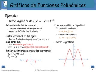 www.matematicaspr.com © L2DJ Temas de Matemáticas Inc.
Ejemplo:
Trace la gráfica de 𝑓 𝑥 = −𝑥4 + 4𝑥2.
Dirección de los extremos:
Ambos extremos se dirigen hacia
negativo infinito, hacia abajo.
Intersecciones en los ejes:
Forma factorizada 𝑓 𝑥 = −𝑥2
(𝑥 + 2)(𝑥 − 2)
Sus ceros son:
𝑥 = 0 𝑐𝑜𝑛 𝑚𝑢𝑙𝑡𝑖𝑝𝑙𝑖𝑐𝑖𝑑𝑎𝑑 2,
𝑥 = −2 𝑦 𝑥 = 2, 𝑎𝑚𝑏𝑎𝑠 𝑐𝑜𝑛 𝑚𝑢𝑙𝑡𝑖𝑝𝑙𝑖𝑐𝑖𝑑𝑎𝑑 1
Pintar las intersecciones y los extremos.
𝐼𝑥: −2, 0 ; (2, 0)
𝐼𝑦: 0, 0
Función positiva y negativa:
Intervalos positivos
Intervalos negativos
Trazar la gráfica:
15
Gráficas de Funciones Polinómicas
 