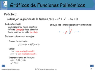 www.matematicaspr.com © L2DJ Temas de Matemáticas Inc.
Los extremos:
Lado izquierdo hacia negativo
infinito (abajo) y lado derecho
hacia positivo infinito (arriba).
Intersecciones en los ejes:
Forma factorizada:
𝑓 𝑥 = 𝑥 − 1 2
𝑥 + 3
Ceros:
𝑥 = 1 𝑐𝑜𝑛 𝑚𝑢𝑙𝑡𝑖𝑝𝑙𝑖𝑐𝑖𝑑𝑎𝑑 2,
𝑥 = −3 𝑐𝑜𝑛 𝑚𝑢𝑙𝑡𝑖𝑝𝑙𝑖𝑐𝑖𝑑𝑎𝑑 1
Intersecciones en los ejes:
𝐼𝑥: −3, 0 , (1, 0)
𝐼𝑦: 0, 3
3
−3 1
Dibuje las intersecciones y extremos:
36
Gráficas de Funciones Polinómicas
Práctica:
Bosquejar la gráfica de la función 𝑓 𝑥 = 𝑥3 + 𝑥2 − 5𝑥 + 3
 