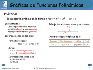 www.matematicaspr.com © L2DJ Temas de Matemáticas Inc.
Los extremos:
Lado izquierdo hacia negativo
infinito (abajo) y lado derecho
hacia positivo infinito (arriba).
Intersecciones en los ejes:
Forma factorizada:
𝑓 𝑥 = 𝑥 − 1 2
𝑥 + 3
Ceros:
𝑥 = 1 𝑐𝑜𝑛 𝑚𝑢𝑙𝑡𝑖𝑝𝑙𝑖𝑐𝑖𝑑𝑎𝑑 2,
𝑥 = −3 𝑐𝑜𝑛 𝑚𝑢𝑙𝑡𝑖𝑝𝑙𝑖𝑐𝑖𝑑𝑎𝑑 1
Intersecciones en los ejes:
𝐼𝑥: −3, 0 , (1, 0)
𝐼𝑦: 0, 3
3
−3 1
Dibuje las intersecciones y extremos:
(+) arriba
Arriba o debajo del eje de 𝑥:
36
Gráficas de Funciones Polinómicas
Práctica:
Bosquejar la gráfica de la función 𝑓 𝑥 = 𝑥3 + 𝑥2 − 5𝑥 + 3
 
