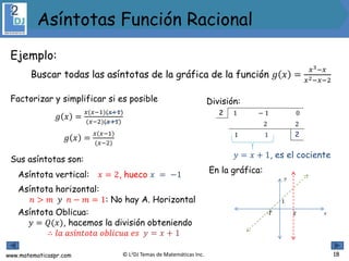 www.matematicaspr.com © L2DJ Temas de Matemáticas Inc.
Ejemplo:
Buscar todas las asíntotas de la gráfica de la función 𝑔 𝑥 =
𝑥3−𝑥
𝑥2−𝑥−2
En la gráfica:
-1 2 𝑥
𝑦
1
División:
Asíntotas Función Racional
18
𝑦 = 𝑥 + 1, es el cociente
1 − 1 0
2
2
2 2
Asíntota Oblicua:
𝑦 = 𝑄(𝑥), hacemos la división obteniendo
∴ 𝑙𝑎 𝑎𝑠í𝑛𝑡𝑜𝑡𝑎 𝑜𝑏𝑙𝑖𝑐𝑢𝑎 𝑒𝑠 𝑦 = 𝑥 + 1
Asíntota horizontal:
𝑛 > 𝑚 𝑦 𝑛 − 𝑚 = 1: No hay A. Horizontal
Sus asíntotas son:
Asíntota vertical: 𝑥 = 2, hueco 𝑥 = −1
Factorizar y simplificar si es posible
𝑔 𝑥 =
𝑥(𝑥−1)(𝑥+1)
(𝑥−2)(𝑥+1)
𝑔 𝑥 =
𝑥(𝑥−1)
(𝑥−2)
1 1
 