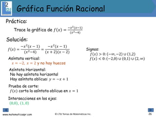 www.matematicaspr.com © L2DJ Temas de Matemáticas Inc.
Signos:
𝑓 𝑥 > 0: −∞, −2 ∪ 1,2
𝑓 𝑥 < 0: −2,0 ∪ 0,1 ∪ 2, ∞
Gráfica Función Racional
𝑓 𝑥 =
−𝑥2
(𝑥 − 1)
(𝑥2−4)
=
−𝑥2
(𝑥 − 1)
(𝑥 + 2)(𝑥 − 2)
26
Solución:
Práctica:
Trace la gráfica de 𝑓 𝑥 =
−𝑥2(𝑥−1)
(𝑥2−4)
Intersecciones en los ejes:
0,0 , 1, 0
Prueba de corte:
𝑓(𝑥) corta la asíntota oblicua en 𝑥 = 1
Asíntota vertical:
𝑥 = −2, 𝑥 = 2 y no hay huecos
Asíntota Horizontal:
No hay asíntota horizontal
Hay asíntota oblicua: 𝑦 = −𝑥 + 1
 
