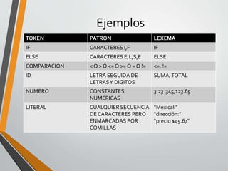 Ejemplos
TOKEN PATRON LEXEMA
IF CARACTERES I,F IF
ELSE CARACTERES E,L,S,E ELSE
COMPARACION < O > O <= O >= O = O != <=, !=
ID LETRA SEGUIDA DE
LETRASY DIGITOS
SUMA,TOTAL
NUMERO CONSTANTES
NUMERICAS
3.23 345,123.65
LITERAL CUALQUIER SECUENCIA
DE CARACTERES PERO
ENMARCADAS POR
COMILLAS
“Mexicali”
“dirección:”
“precio $45.67”
 