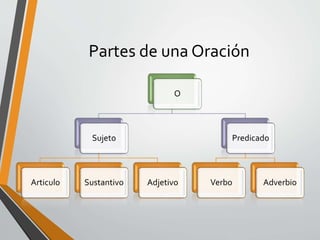 Partes de una Oración
O
Sujeto
Articulo Sustantivo Adjetivo
Predicado
Verbo Adverbio
 