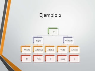 Ejemplo 2
O
Sujeto
Articulo
El
Sustantivo
Niño
Adjetivo

Predicado
Verbo
Juega
Adverbio

 