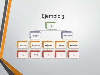 Ejemplo 3
O
Sujeto
Articulo
El
Sustantivo
Niño
Adjetivo

Predicado
Verbo

Adverbio

 