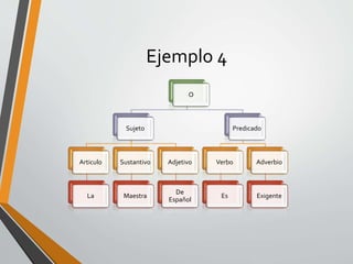 Ejemplo 4
O
Sujeto
Articulo
La
Sustantivo
Maestra
Adjetivo
De
Español
Predicado
Verbo
Es
Adverbio
Exigente
 