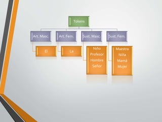 Tokens
Art. Masc.
El
Art. Fem.
La
Sust. Masc.
Niño
Profesor
Hombre
Señor
Sust. Fem.
Maestra
Niña
Mamá
Mujer
 