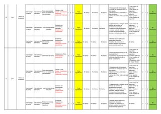 Desmontaje
Urinarios
Herramientas
Manuales
Pisos desnivelados
Pisos con obstáculos
(herramientas)
Caídas a nivel
Golpes Contusiones
Esguinces
Luxaciones Fracturas
2 2 4
Poco
Significativo
No Aplica No Aplica No Aplica
1.Desplazarse de forma segura
2.Eliminar los obstáculos para el
libre transito
3.Mantener limpia y ordenada el
área de trabajo.
4.Aplicar las 5 S en toda la jornada
laboral
1.Usar casco de
seguridad.
2.Usar lentes de
seguridad.
3.Usar Chaleco
reflectivo
4.Usar guantes
5.Usar zapatos de
seguridad
2 1 2
No
Significativo
Desmontaje
Urinarios
Herramientas
Manuales
Uso de herramientas
manuales
Contacto con
herramientas
manuales
Golpes Cortes
Contusiones
2 2 4
Poco
Significativo
No Aplica No Aplica No Aplica
1.Capacitaciones y diálogos diarios
sobre el uso correcto de
herramientas manuales.
2.Inspeccionar las herramienta
manuales antes de usarlas,
3.Evitar utilizar herramientas
hechizas o utilizarla para otro fin.
1.Usar casco de
seguridad.
2.Usar lentes de
seguridad.
3.Chaleco reflectivo
4.Usar zapatos de
seguridad.
2 1 2
No
Significativo
Desmontaje
Urinarios
Herramientas
Manuales
Postura incomodas,
movimientos
repetitivos
Problemas
Ergonómicos
Lumbalgia
Afecciones musculo
esqueléticas.
2 2 4
Poco
Significativo
No Aplica No Aplica No Aplica
1.Realizar pausas activas de
relajamiento muscular
2.Cambiar de postura si el
esfuerzo requiere movimientos
excesivamente repetitivos.
No Aplica 2 1 2
No
Significativo
Desmontaje
de grifos
Herramientas
Manuales
Generación de polvo
Inhalación de Polvo
Enfermedades
respiratorias
2 2 4
Poco
Significativo
No Aplica No Aplica No Aplica
1.Hechar agua para evitar que se
levante el polvo
2.Concientizar al personal sobre los
problemas respiratorias al no
utilizar la mascarilla
1.Usar casco de
seguridad.
2.Usar lentes de
seguridad.
3.Chaleco reflectivo
4.Usar zapatos de
seguridad.
5. Respirador N95 o
de mayor filtrado
2 1 2
No
Significativo
Desmontaje
de grifos
Herramientas
Manuales
Pisos desnivelados
Pisos con obstáculos
(herramientas)
Caídas a nivel
Golpes Contusiones
Esguinces
Luxaciones Fracturas
2 2 4
Poco
Significativo
No Aplica No Aplica No Aplica
1.Desplazarse de forma segura
2.Eliminar los obstáculos para el
libre transito
3.Mantener limpia y ordenada el
área de trabajo.
4.Aplicar las 5 S en toda la jornada
laboral
1.Usar casco de
seguridad.
2.Usar lentes de
seguridad.
3.Usar Chaleco
reflectivo
4.Usar guantes
5.Usar zapatos de
seguridad
2 1 2
No
Significativo
Desmontaje
de grifos
Herramientas
Manuales
Uso de herramientas
manuales
Contacto con
herramientas
manuales
Golpes Cortes
Contusiones
2 2 4
Poco
Significativo
No Aplica No Aplica No Aplica
1.Capacitaciones y diálogos diarios
sobre el uso correcto de
herramientas manuales.
2.Inspeccionar las herramienta
manuales antes de usarlas,
3.Evitar utilizar herramientas
hechizas o utilizarla para otro fin.
1.Usar casco de
seguridad.
2.Usar lentes de
seguridad.
3.Usar Chaleco
reflectivo
4.Usar guantes
5.Usar zapatos de
seguridad
2 1 2
No
Significativo
Desmontaje
de grifos
Herramientas
Manuales
Postura incomodas,
movimientos
repetitivos
Problemas
Ergonómicos
Lumbalgia
Afecciones musculo
esqueléticas.
2 2 4
Poco
Significativo
No Aplica No Aplica No Aplica
1.Realizar pausas activas de
relajamiento muscular
2.Cambiar de postura si el
esfuerzo requiere movimientos
excesivamente repetitivos.
No Aplica 2 1 2
No
Significativo
Retiro de
Accesorios
Civil
6
Retiro de
Accesorios
Civil
7
 