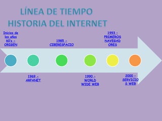 Inicios de                                         1993 –
 los años                                        PRIMEROS
  60’s -                  1985 -                 NAVEGAD
 ORIGEN                CIBERESPACIO                ORES




              1969 -                   1990 –                2000 –
             ARPANET                   WORLD                SERVICIO
                                      WIDE WEB               S WEB
 