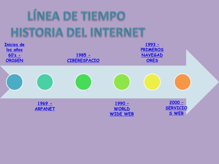Resultado de imagen para linea del tiempo ejemplos