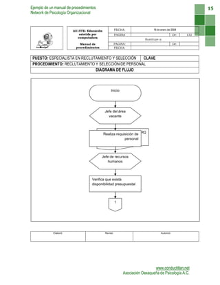 Ejemplo de un manual de procedimientos
Network de Psicología Organizacional
www.conductitlan.net
Asociación Oaxaqueña de Psicología A.C.
15
A515TE: Educación
asistida por
computadora
FECHA: 18 de enero del 2008
PAGINA De: 132
Sustituye a:
Manual de
procedimientos
PAGINA: De:
FECHA:
PUESTO: ESPECIALISTA EN RECLUTAMIENTO Y SELECCIÓN CLAVE
PROCEDIMIENTO: RECLUTAMIENTO Y SELECCIÓN DE PERSONAL
DIAGRAMA DE FLUJO
Elaboró: Revisó: Autorizó:
RQ
Inicio
Jefe del área
vacante
Jefe de recursos
humanos
Realiza requisición de
personal
Verifica que exista
disponibilidad presupuestal
1
 