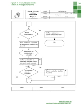 Ejemplo de un manual de procedimientos
Network de Psicología Organizacional
www.conductitlan.net
Asociación Oaxaqueña de Psicología A.C.
16
A515TE: Educación
asistida por
computadora
FECHA: 18 de enero del 2008
PAGINA De: 132
Sustituye a:
Manual de
procedimientos
PAGINA: De:
FECHA:
Elaboró: Revisó: Autorizó:
AN
AN
Especialista en
reclutamiento y
selección
¿Existe
presupuesto?
1
Notifica a jefe del área
vacante la no contratación
FinTurna solicitud con Especialista
en reclutamiento y selección de
personal
Verifica que el análisis de
puesto este elaborado y tenga
toda la información necesaria
¿El análisis está
elaborado y
actualizado?
Elabora o actualiza análisis
de puesto
2
No
Sí
No
Sí
 