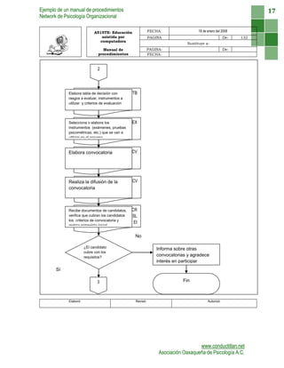 Ejemplo de un manual de procedimientos
Network de Psicología Organizacional
www.conductitlan.net
Asociación Oaxaqueña de Psicología A.C.
17
A515TE: Educación
asistida por
computadora
FECHA: 18 de enero del 2008
PAGINA De: 132
Sustituye a:
Manual de
procedimientos
PAGINA: De:
FECHA:
Elaboró: Revisó: Autorizó:
CR
SL
EI
CV
CV
EX
TB
2
Elabora tabla de decisión con
rasgos a evaluar, instrumentos a
utilizar y criterios de evaluación
Selecciona o elabora los
instrumentos (exámenes, pruebas
psicométricas, etc.) que se van a
utilizar en el proceso
Elabora convocatoria
¿El candidato
cubre con los
requisitos?
Recibe documentos de candidatos,
verifica que cubran los candidatos
los criterios de convocatoria y
realiza entrevista inicial
Realiza la difusión de la
convocatoria
Informa sobre otras
convocatorias y agradece
interés en participar
Fin
No
Sí
3
 