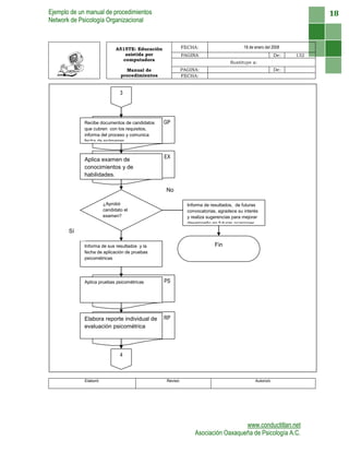 Ejemplo de un manual de procedimientos
Network de Psicología Organizacional
www.conductitlan.net
Asociación Oaxaqueña de Psicología A.C.
18
A515TE: Educación
asistida por
computadora
FECHA: 18 de enero del 2008
PAGINA De: 132
Sustituye a:
Manual de
procedimientos
PAGINA: De:
FECHA:
Elaboró: Revisó: Autorizó:
GP
RP
PS
EX
3
Recibe documentos de candidatos
que cubren con los requisitos,
informa del proceso y comunica
fecha de exámenes
Aplica examen de
conocimientos y de
habilidades.
Informa de sus resultados y la
fecha de aplicación de pruebas
psicométricas
¿Aprobó
candidato el
examen?
Informa de resultados, de futuras
convocatorias, agradece su interés
y realiza sugerencias para mejorar
desempeño en futuras ocasiones
Fin
Aplica pruebas psicométricas
Elabora reporte individual de
evaluación psicométrica
4
No
Sí
 