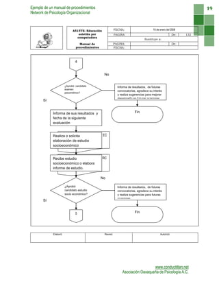 Ejemplo de un manual de procedimientos
Network de Psicología Organizacional
www.conductitlan.net
Asociación Oaxaqueña de Psicología A.C.
19
A515TE: Educación
asistida por
computadora
FECHA: 18 de enero del 2008
PAGINA De: 132
Sustituye a:
Manual de
procedimientos
PAGINA: De:
FECHA:
Elaboró: Revisó: Autorizó:
RC
EC
4
Informa de sus resultados y
fecha de la siguiente
evaluación
¿Aprobó candidato
examen
psicométrico?
Informa de resultados, de futuras
convocatorias, agradece su interés
y realiza sugerencias para mejorar
desempeño en futuras ocasiones
Fin
Realiza o solicita
elaboración de estudio
socioeconómico
Recibe estudio
socioeconómico o elabora
informe de estudio.
5
No
Sí
¿Aprobó
candidato estudio
socio económico?
Informa de resultados, de futuras
convocatorias, agradece su interés
y realiza sugerencias para futuras
ocasiones
Fin
No
Sí
 