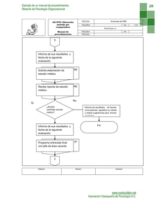 Ejemplo de un manual de procedimientos
Network de Psicología Organizacional
www.conductitlan.net
Asociación Oaxaqueña de Psicología A.C.
20
A515TE: Educación
asistida por
computadora
FECHA: 18 de enero del 2008
PAGINA De: 132
Sustituye a:
Manual de
procedimientos
PAGINA: De:
FECHA:
Elaboró: Revisó: Autorizó:
EF
RM
EM
5
Informa de sus resultados y
fecha de la siguiente
evaluación
Solicita elaboración de
estudio médico
Recibe reporte de estudio
médico
6
¿Aprobó
candidato estudio
médico?
Informa de resultados, de futuras
convocatorias, agradece su interés
y realiza sugerencias para futuras
ocasiones
Fin
No
Sí
Informa de sus resultados y
fecha de la siguiente
evaluación
Programa entrevista final
con jefe de área vacante
 