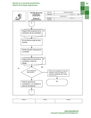 Ejemplo de un manual de procedimientos
Network de Psicología Organizacional
www.conductitlan.net
Asociación Oaxaqueña de Psicología A.C.
21
A515TE: Educación
asistida por
computadora
FECHA: 18 de enero del 2008
PAGINA De: 132
Sustituye a:
Manual de
procedimientos
PAGINA: De:
FECHA:
Elaboró: Revisó: Autorizó:
BT
IG
6
Integra informe general de la
evaluación de los candidatos
Envía informe a jefe de área
vacante
Recibe decisión del personal
a contratar
7
¿El candidato fue
seleccionado?
Informa a de resultados, de que fue
integrado a bolsa de trabajo y de
que será considerado para futuras
contrataciones
Fin
No
Sí
Informa de fecha de
contratación y lo canaliza al
área de contratación
Integra datos de personal no
contratado a bolsa de
trabajo
 