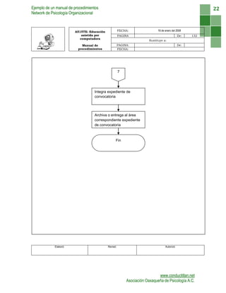 Ejemplo de un manual de procedimientos
Network de Psicología Organizacional
www.conductitlan.net
Asociación Oaxaqueña de Psicología A.C.
22
A515TE: Educación
asistida por
computadora
FECHA: 18 de enero del 2008
PAGINA De: 132
Sustituye a:
Manual de
procedimientos
PAGINA: De:
FECHA:
Elaboró: Revisó: Autorizó:
7
Integra expediente de
convocatoria
Archiva o entrega al área
correspondiente expediente
de convocatoria
Fin
 