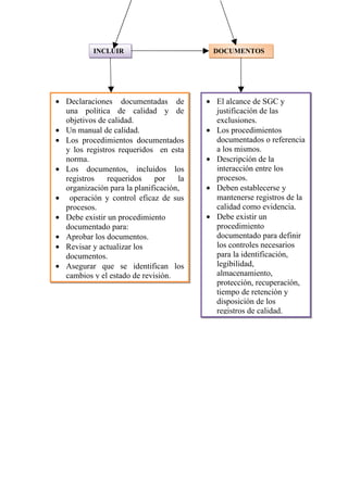 INCLUIR                         DOCUMENTOS




• Declaraciones documentadas de          • El alcance de SGC y
  una política de calidad y de             justificación de las
  objetivos de calidad.                    exclusiones.
• Un manual de calidad.                  • Los procedimientos
• Los procedimientos documentados          documentados o referencia
  y los registros requeridos en esta       a los mismos.
  norma.                                 • Descripción de la
• Los documentos, incluidos los            interacción entre los
  registros    requeridos    por    la     procesos.
  organización para la planificación,    • Deben establecerse y
• operación y control eficaz de sus        mantenerse registros de la
  procesos.                                calidad como evidencia.
• Debe existir un procedimiento          • Debe existir un
  documentado para:                        procedimiento
• Aprobar los documentos.                  documentado para definir
• Revisar y actualizar los                 los controles necesarios
  documentos.                              para la identificación,
• Asegurar que se identifican los          legibilidad,
  cambios y el estado de revisión.         almacenamiento,
                                           protección, recuperación,
                                           tiempo de retención y
                                           disposición de los
                                           registros de calidad.
 