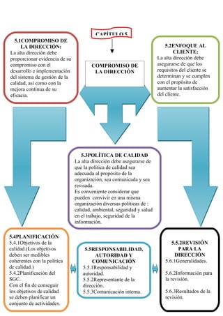 CAPÍTULO 5
  5.1COMPROMISO DE
     LA DIRECCIÓN:                                                         5.2ENFOQUE AL
La alta dirección debe                                                         CLIENTE:
proporcionar evidencia de su                                           La alta dirección debe
compromiso con el                      COMPROMISO DE                   asegurarse de que los
desarrollo e implementación             LA DIRECCIÓN                   requisitos del cliente se
del sistema de gestión de la                                           determinan y se cumplen
calidad, así como con la                                               con el propósito de
mejora continua de su                                                  aumentar la satisfacción
eficacia.                                                              del cliente.




                                  5.3POLÍTICA DE CALIDAD
                               La alta dirección debe asegurarse de
                               que la política de calidad sea
                               adecuada al propósito de la
                               organización, sea comunicada y sea
                               revisada.
                               Es conveniente considerar que
                               pueden convivir en una misma
                               organización diversas políticas de :
                               calidad, ambiental, seguridad y salud
                               en el trabajo, seguridad de la
                               información.

5.4PLANIFICACIÓN
5.4.1Objetivos de la                                                         5.5.2REVISIÓN
calidad.(Los objetivos             5.5RESPONSABILIDAD,                          PARA LA
deben ser medibles                      AUTORIDAD Y                           DIRECCIÓN
coherentes con la política            COMUNICACIÓN                        5.6.1Generalidades.
de calidad.)                      5.5.1Responsabilidad y
5.4.2Planificación del            autoridad.                              5.6.2Información para
SGC.                              5.5.2Representante de la                la revisión.
Con el fin de conseguir           dirección.
los objetivos de calidad          5.5.3Comunicación interna.              5.6.3Resultados de la
se deben planificar un                                                    revisión.
conjunto de actividades.
 