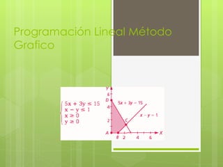 Programación Lineal Método
Grafico
 