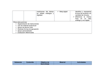 mediciones del tiempo
en relojes análogos y
digitales
 Reloj digital identifica y representa
la hora de acuerdo a la
cantidad de minutos.
 Diferencia la misma
hora en un reloj
análogo y uno digital.
Otras adecuaciones:
 Segmentación de instrucciones
 Uso de material audiovisual
 Apoyo de alumno tutor
 Diversas formas de agrupación
 Apoyo personalizado
 Evaluación diferenciada
Subsector Contenido Objetivo de
Aprendizaje
Material Actividades
 