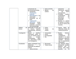 comprensión de
las narraciones leídas:
 extrayendo
información
explícita
 describiendo a los
personajes y
ambientes de un
texto
 expresando
opiniones funda-
mentadas sobre
actitudes y acciones
de los personajes
 textos sencillos
 lápices de
colores
extrayendo la
información explicita
y así mismo
subrayándola.
 Completa cuadros
comparativos de
descripción de
personajes o
ambientes
 Expresa su opinión
en elación a lo leído,
ya sea en forma oral
o escrita
Hábitos de
lectura
Desarrollar el gusto por
la lectura, leyendo
habitualmente diversos
textos.
 Libros
 Textos de
interés.
 Lectura diaria de
diferentes textos de
interés del alumno
Investigación Buscar y clasificar
información sobre un
tema en internet, libros,
diarios, revistas,
enciclopedias, atlas,
etc., para llevar a cabo
una investigación.
 Computador
 Libros
 Enciclopedias
 Etc.
 Realiza diversos
trabajos de
investigación, en
relación a un tema
especifico, agotando
aquellos recursos
que le proporciones
información.
Vocabulario Aplicar estrategias para
determinar el
significado de palabras
nuevas:
 claves del texto
 Diccionario
 Textos breves
 Lee diversos textos,
subrayando aquellas
palabras que no
conoce, para luego
buscarla en el
 